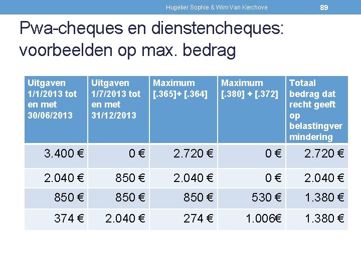 Hugelier Sophie & Wim Van Kerchove 89 Pwa-cheques en dienstencheques: voorbeelden op max. bedrag