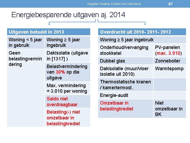 Hugelier Sophie & Wim Van Kerchove 97 Energiebesparende uitgaven aj. 2014 Uitgaven betaald in