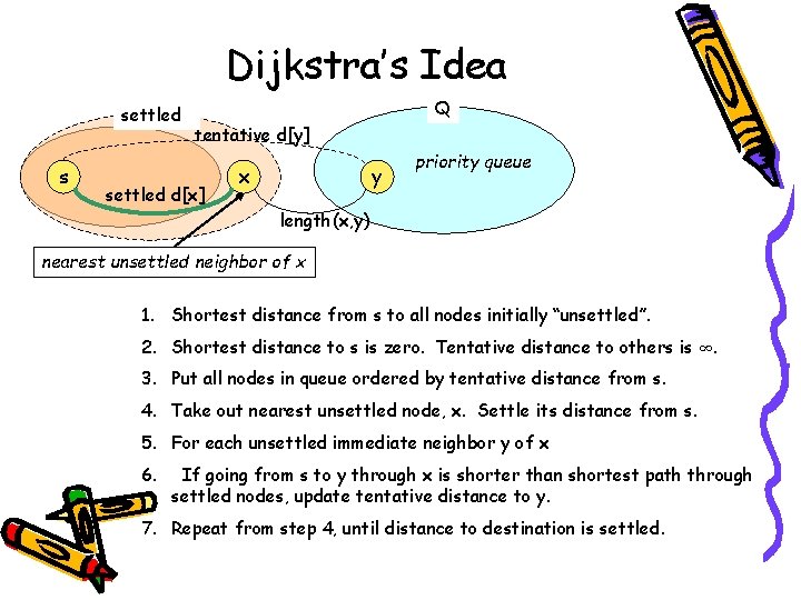 Dijkstra’s Idea settled s Q tentative d[y] settled d[x] x y priority queue length(x,