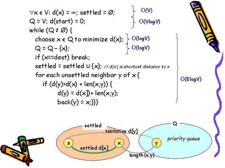 O(V) x є V: d(x) = ∞; settled = Ø; O(Vlog. V) Q =