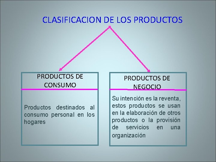 CLASIFICACION DE LOS PRODUCTOS DE CONSUMO PRODUCTOS DE NEGOCIO Productos destinados al consumo personal