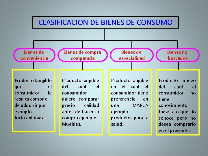 CLASIFICACION DE BIENES DE CONSUMO Bienes de conveniencia Producto tangible que el consumidor le