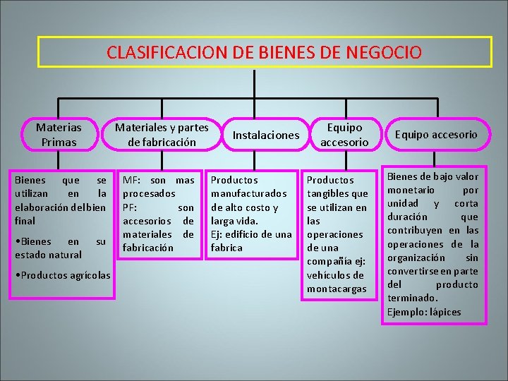 CLASIFICACION DE BIENES DE NEGOCIO Materias Primas Materiales y partes de fabricación Bienes que