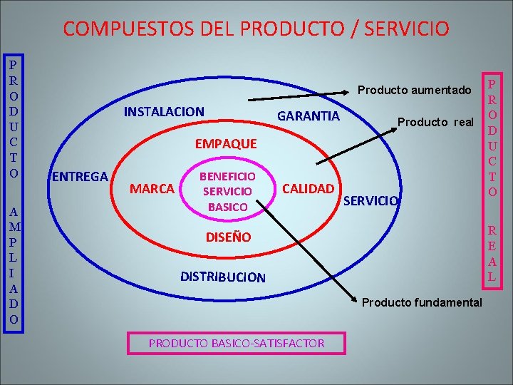 COMPUESTOS DEL PRODUCTO / SERVICIO P R O D U C T O A