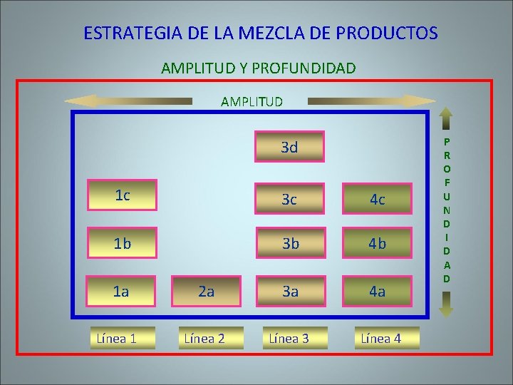 ESTRATEGIA DE LA MEZCLA DE PRODUCTOS AMPLITUD Y PROFUNDIDAD AMPLITUD 3 d 1 c