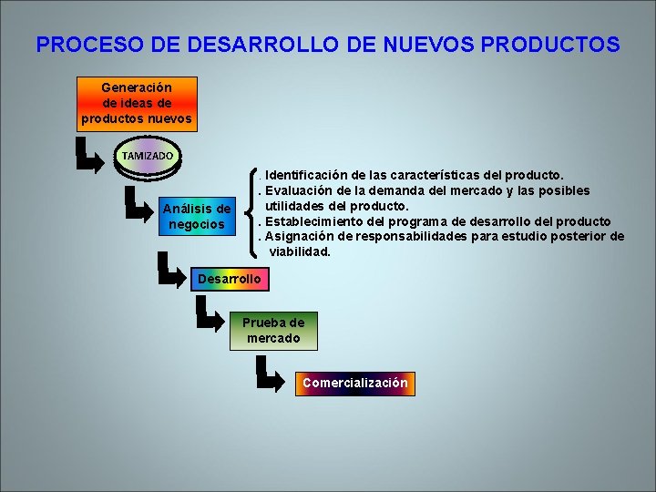 PROCESO DE DESARROLLO DE NUEVOS PRODUCTOS Generación de ideas de productos nuevos TAMIZADO Tamizado