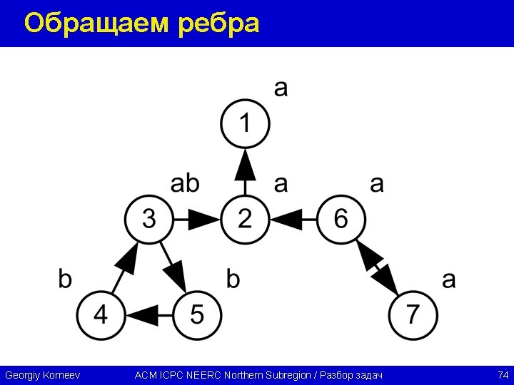 Обращаем ребра Georgiy Korneev ACM ICPC NEERC Northern Subregion / Разбор задач 74 