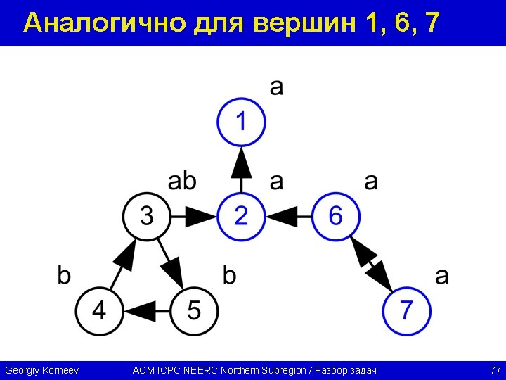 Аналогично для вершин 1, 6, 7 Georgiy Korneev ACM ICPC NEERC Northern Subregion /