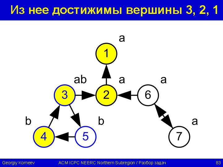 Из нее достижимы вершины 3, 2, 1 Georgiy Korneev ACM ICPC NEERC Northern Subregion