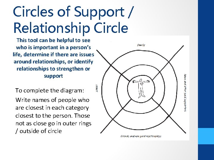 Circles of Support / Relationship Circle This tool can be helpful to see who