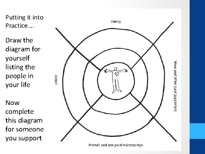 Putting it into Practice…. Draw the diagram for yourself listing the people in your