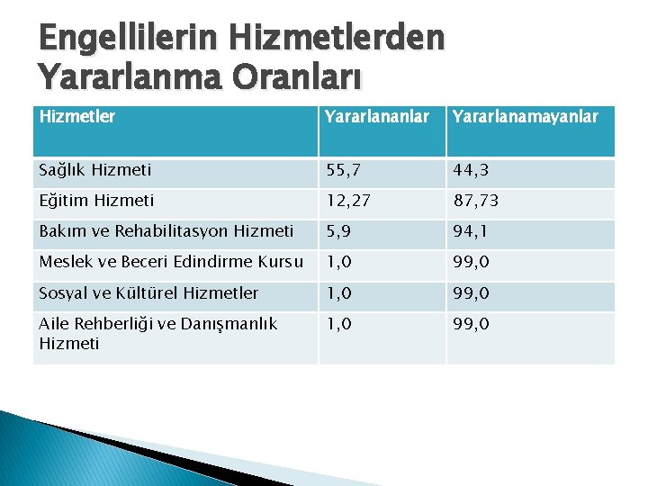 Engellilerin Hizmetlerden Yararlanma Oranları Hizmetler Yararlananlar Yararlanamayanlar Sağlık Hizmeti 55, 7 44, 3 Eğitim