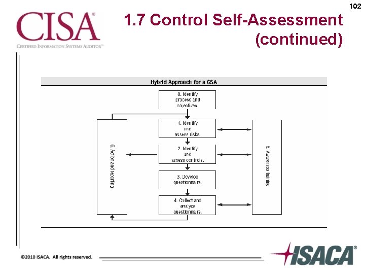 102 1. 7 Control Self-Assessment (continued) 