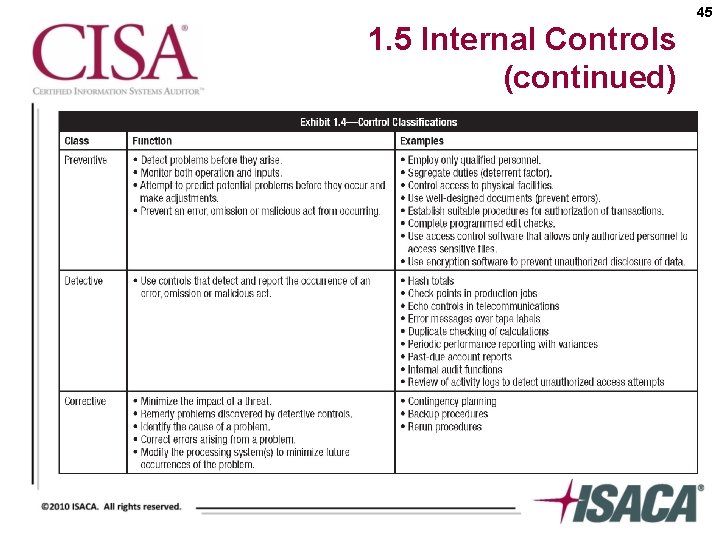 45 1. 5 Internal Controls (continued) 