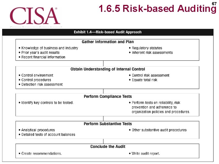 67 1. 6. 5 Risk-based Auditing 