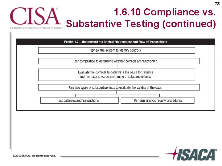 78 1. 6. 10 Compliance vs. Substantive Testing (continued) 