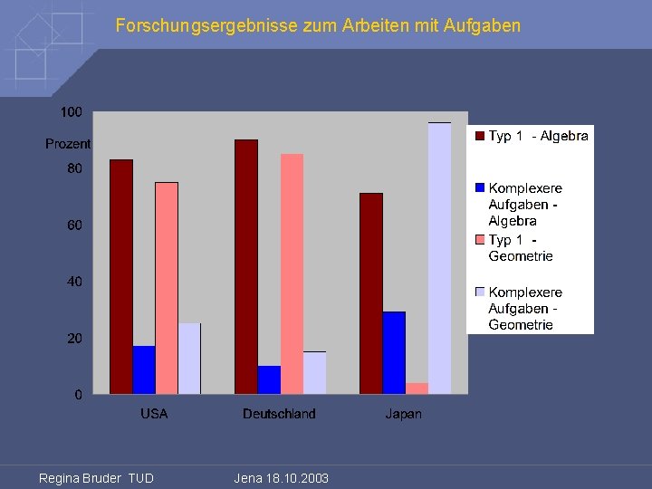 Forschungsergebnisse zum Arbeiten mit Aufgaben Regina Bruder TUD Jena 18. 10. 2003 