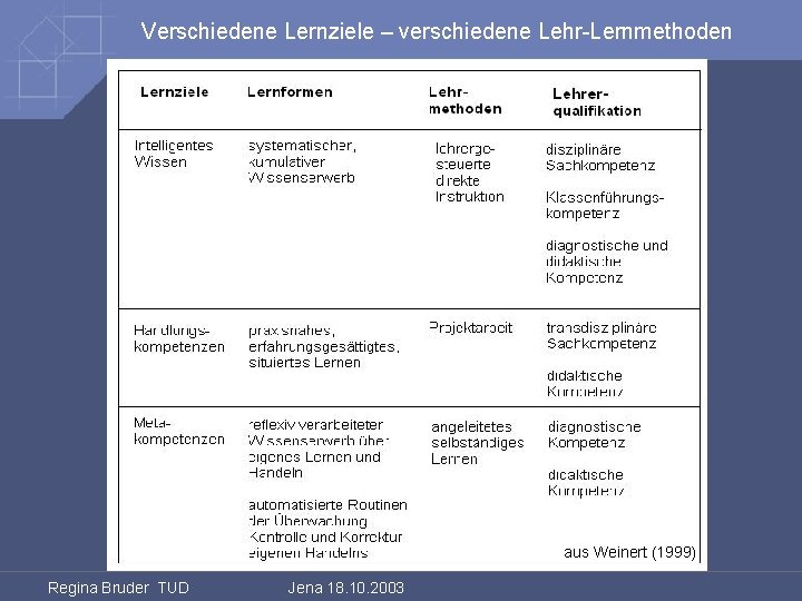 Verschiedene Lernziele – verschiedene Lehr-Lernmethoden aus Weinert (1999) Regina Bruder TUD Jena 18. 10.