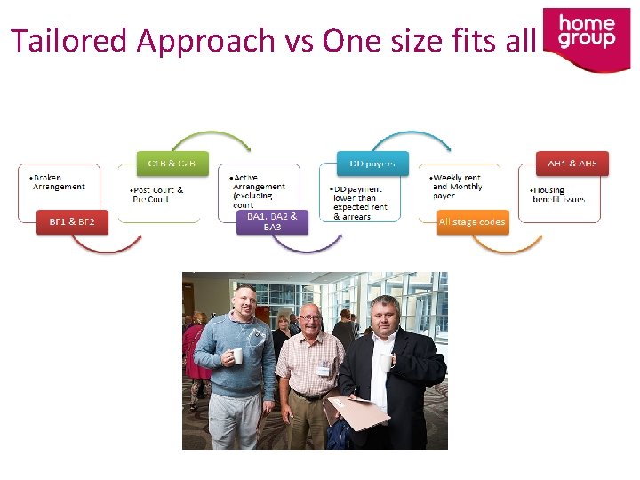 Tailored Approach vs One size fits all 