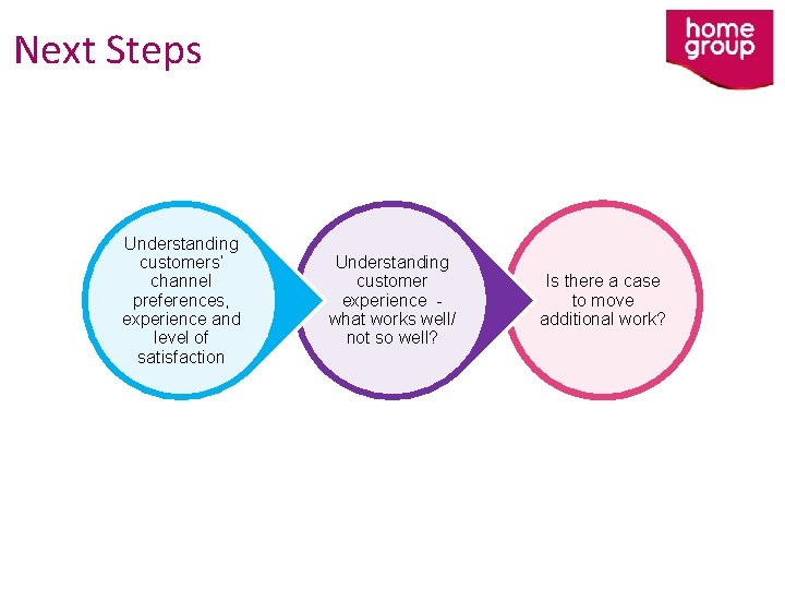Next Steps Understanding customers’ channel preferences, experience and level of satisfaction Understanding customer experience