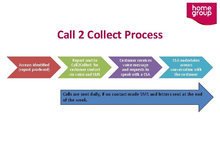 Call 2 Collect Process Arrears identified (report produced) Report sent to Call 2 Collect