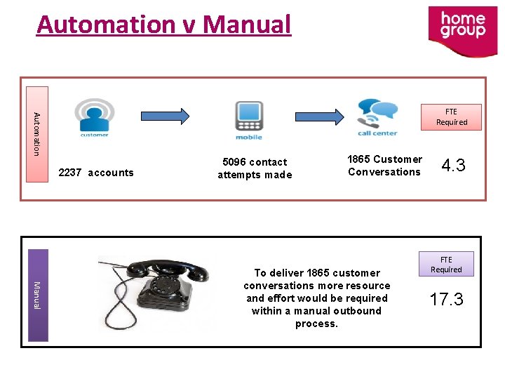 Automation v Manual Automation FTE Required 2237 accounts 5096 contact attempts made 1865 Customer