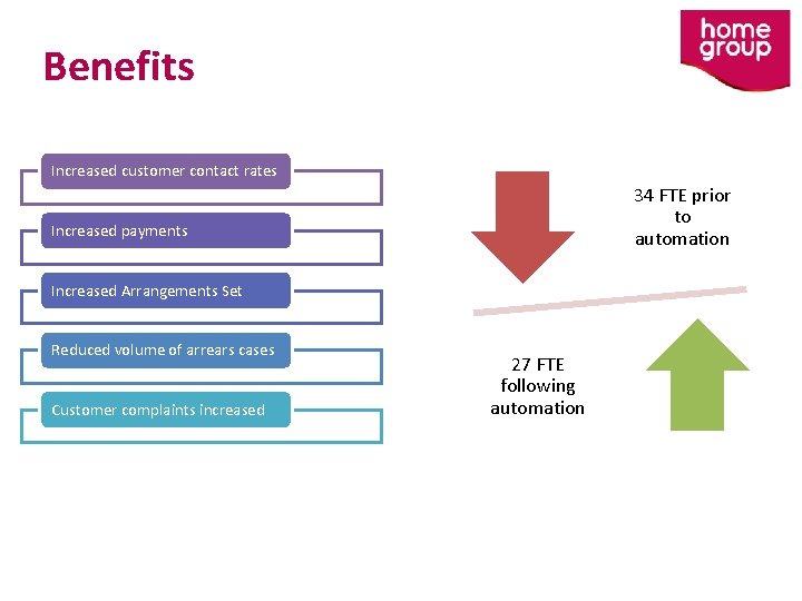 Benefits Increased customer contact rates 34 FTE prior to automation Increased payments Increased Arrangements