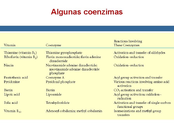 Algunas coenzimas 