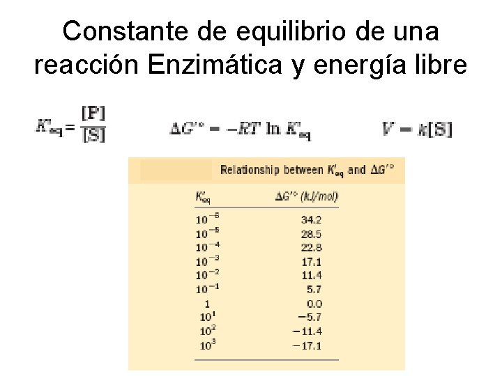 Constante de equilibrio de una reacción Enzimática y energía libre 
