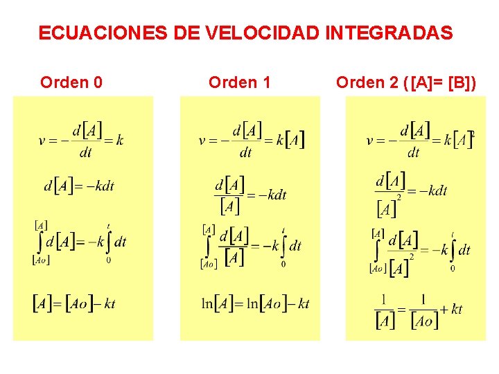 ECUACIONES DE VELOCIDAD INTEGRADAS Orden 0 Orden 1 Orden 2 ([A]= [B]) 