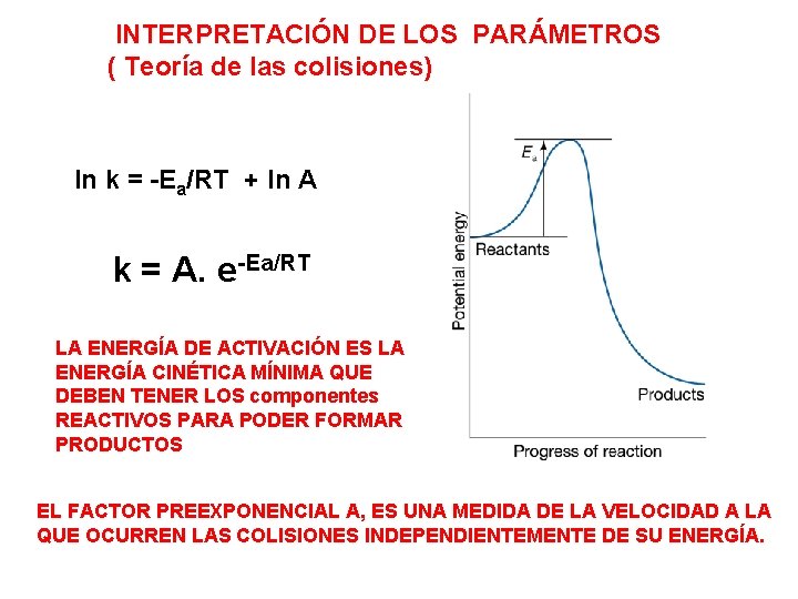 INTERPRETACIÓN DE LOS PARÁMETROS ( Teoría de las colisiones) ln k = -Ea/RT +