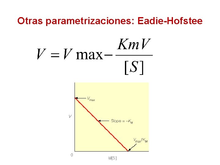 Otras parametrizaciones: Eadie-Hofstee 