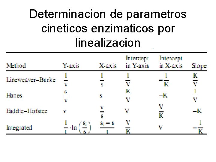 Determinacion de parametros cineticos enzimaticos por linealizacion 