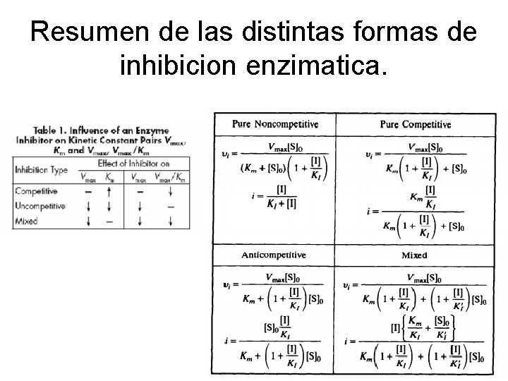 Resumen de las distintas formas de inhibicion enzimatica. 