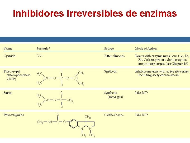 Inhibidores Irreversibles de enzimas 