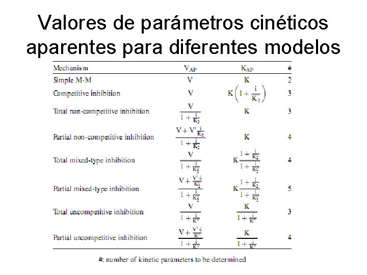 Valores de parámetros cinéticos aparentes para diferentes modelos 