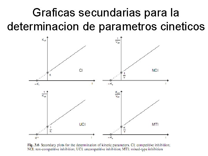 Graficas secundarias para la determinacion de parametros cineticos 