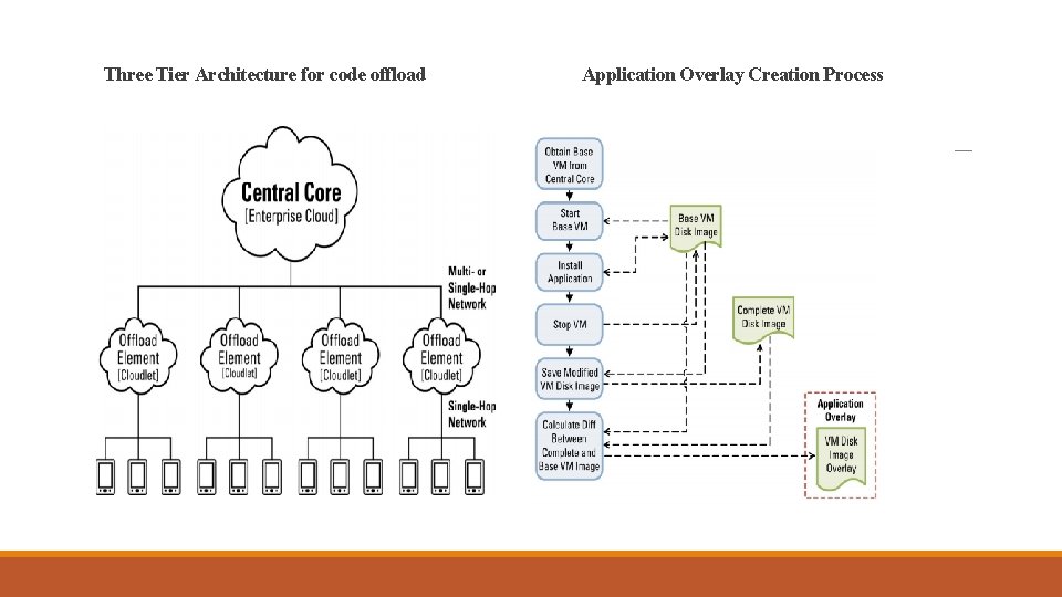 Three Tier Architecture for code offload Application Overlay Creation Process 