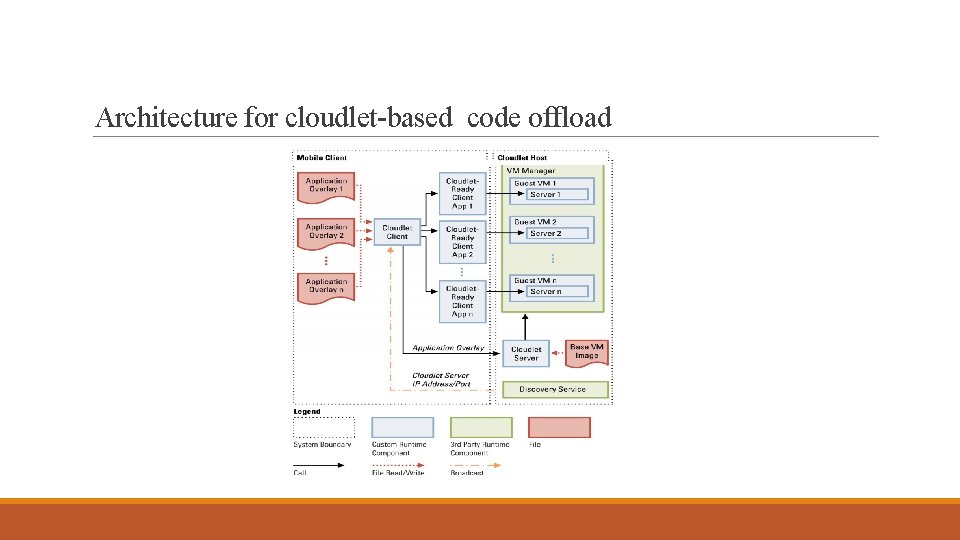 Architecture for cloudlet-based code offload 