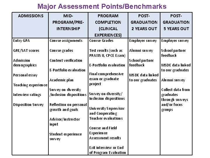 Major Assessment Points/Benchmarks ADMISSIONS MIDPROGRAM/PREINTERNSHIP PROGRAM COMPLETION (CLINICAL EXPERIENCES) POST- GRADUATION 2 YEARS OUT