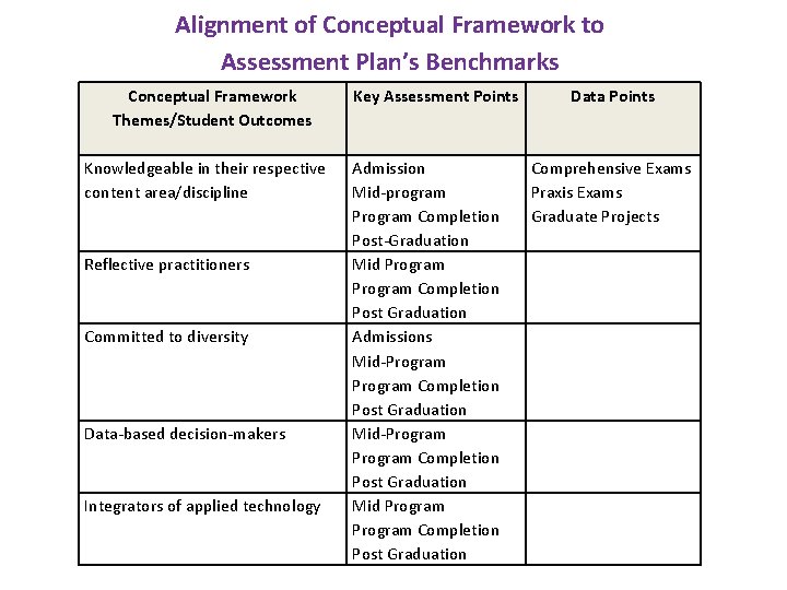Alignment of Conceptual Framework to Assessment Plan’s Benchmarks Conceptual Framework Themes/Student Outcomes Knowledgeable in