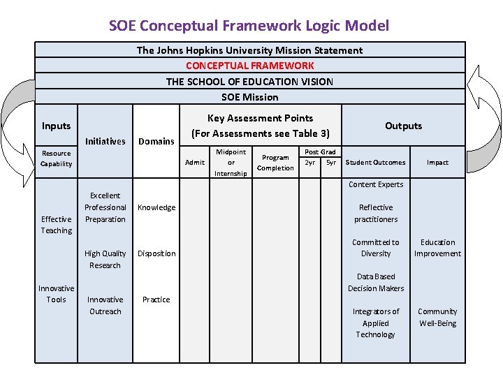 SOE Conceptual Framework Logic Model The Johns Hopkins University Mission Statement CONCEPTUAL FRAMEWORK THE