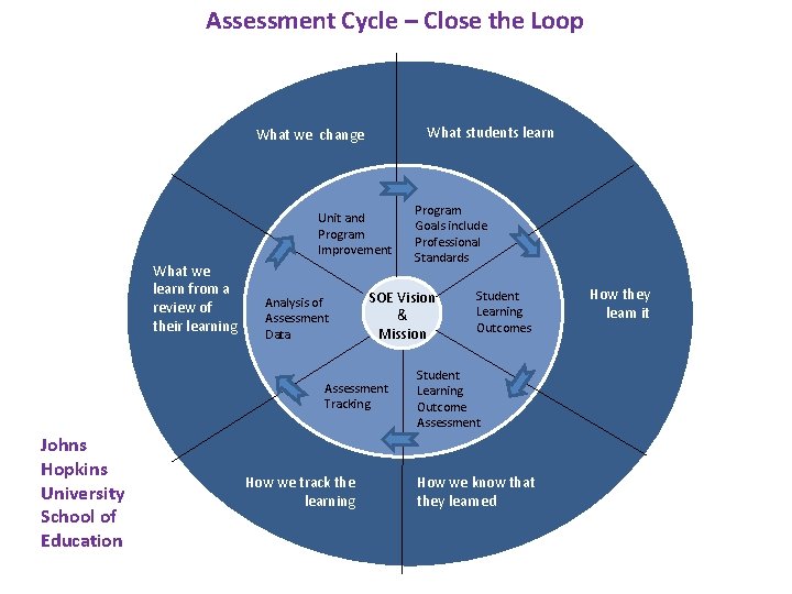 Assessment Cycle – Close the Loop What students learn What we change Unit and