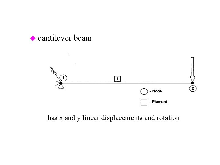 u cantilever beam – has x and y linear displacements and rotation of node
