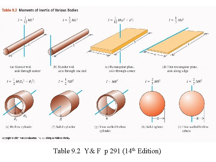 Table 9. 2 Y& F p 291 (14 th Edition) 