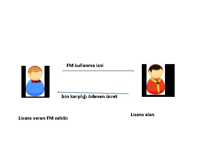FM kullanma izni İzin karşılığı ödenen ücret Lisans veren FM sahibi Lisans alan 