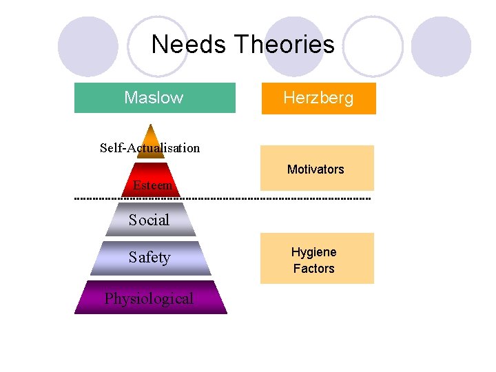 Needs Theories Maslow Herzberg Self-Actualisation Motivators Esteem Social Safety Physiological Hygiene Factors 