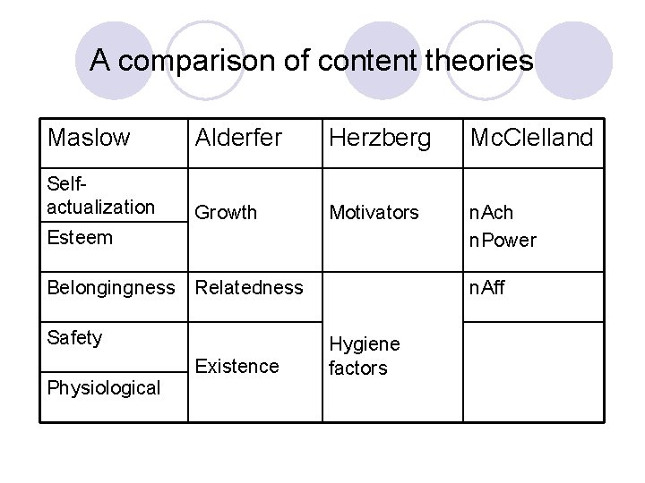A comparison of content theories Maslow Alderfer Herzberg Mc. Clelland Selfactualization Growth Motivators Esteem