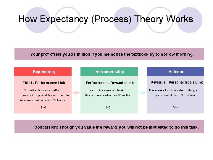 How Expectancy (Process) Theory Works Your prof offers you $1 million if you memorize