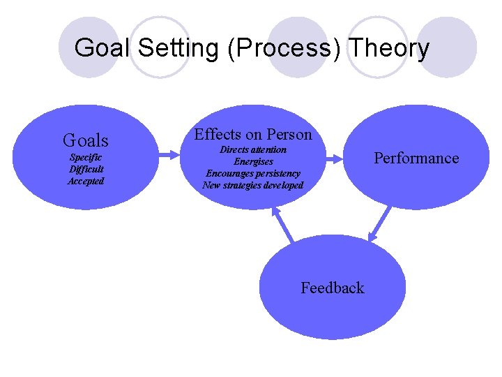 Goal Setting (Process) Theory Goals Specific Difficult Accepted Effects on Person Directs attention Energises